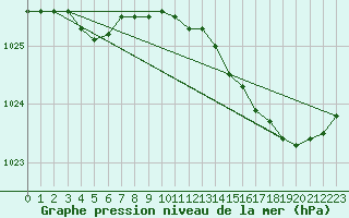 Courbe de la pression atmosphrique pour Gros-Rderching (57)