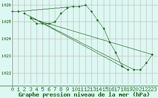 Courbe de la pression atmosphrique pour Ciudad Real (Esp)