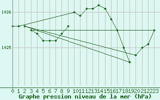 Courbe de la pression atmosphrique pour Woluwe-Saint-Pierre (Be)