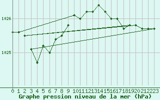 Courbe de la pression atmosphrique pour Mumbles