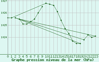 Courbe de la pression atmosphrique pour Pointe de Chassiron (17)