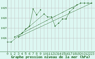 Courbe de la pression atmosphrique pour Pozega Uzicka