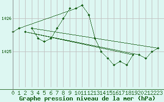 Courbe de la pression atmosphrique pour Saint-Hubert (Be)