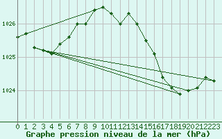 Courbe de la pression atmosphrique pour Figari (2A)