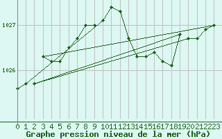 Courbe de la pression atmosphrique pour Connerr (72)