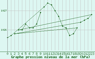 Courbe de la pression atmosphrique pour Orly (91)