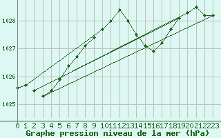 Courbe de la pression atmosphrique pour Cazaux (33)