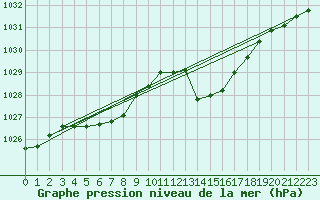 Courbe de la pression atmosphrique pour Douzens (11)