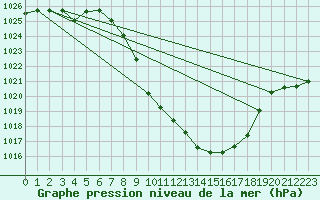 Courbe de la pression atmosphrique pour Cevio (Sw)