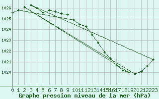 Courbe de la pression atmosphrique pour Gourdon (46)
