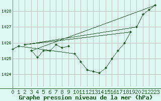 Courbe de la pression atmosphrique pour Murska Sobota