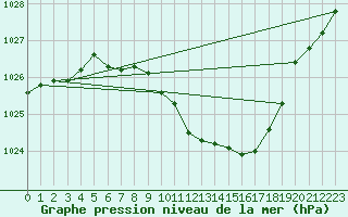 Courbe de la pression atmosphrique pour Aigle (Sw)