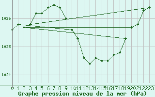 Courbe de la pression atmosphrique pour Waibstadt