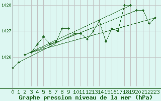 Courbe de la pression atmosphrique pour Aigle (Sw)