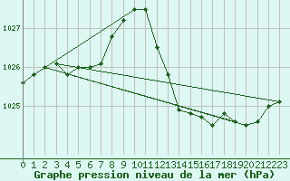 Courbe de la pression atmosphrique pour Lans-en-Vercors (38)