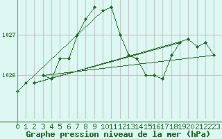 Courbe de la pression atmosphrique pour Sain-Bel (69)