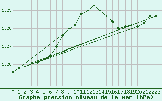 Courbe de la pression atmosphrique pour Marseille - Saint-Loup (13)