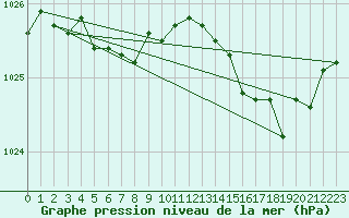 Courbe de la pression atmosphrique pour Charleroi (Be)