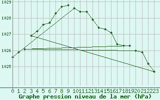 Courbe de la pression atmosphrique pour Warcop Range