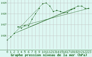 Courbe de la pression atmosphrique pour Diepenbeek (Be)