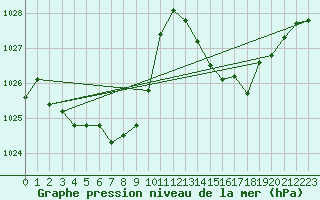 Courbe de la pression atmosphrique pour Saint-Girons (09)