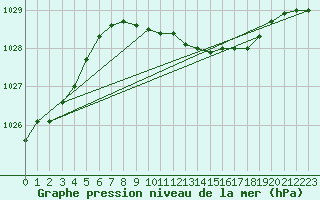 Courbe de la pression atmosphrique pour Gardelegen