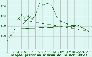 Courbe de la pression atmosphrique pour Vernouillet (78)