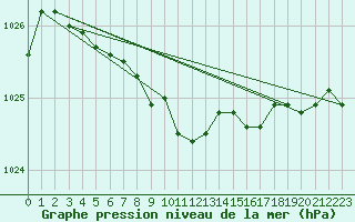 Courbe de la pression atmosphrique pour Nowy Sacz