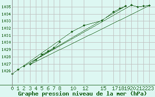 Courbe de la pression atmosphrique pour Oberriet / Kriessern