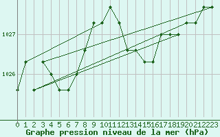 Courbe de la pression atmosphrique pour Verngues - Hameau de Cazan (13)