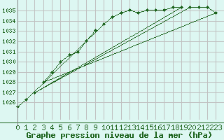 Courbe de la pression atmosphrique pour Rethel (08)