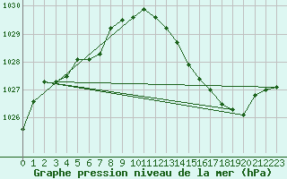 Courbe de la pression atmosphrique pour Bridel (Lu)