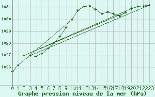 Courbe de la pression atmosphrique pour Sgur-le-Chteau (19)