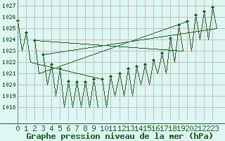 Courbe de la pression atmosphrique pour Luxembourg (Lux)