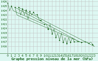 Courbe de la pression atmosphrique pour Niederstetten