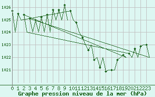 Courbe de la pression atmosphrique pour Zaragoza / Aeropuerto