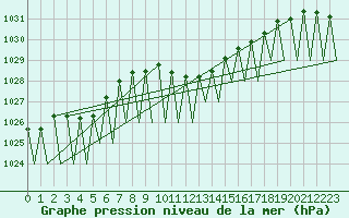 Courbe de la pression atmosphrique pour Erfurt-Bindersleben