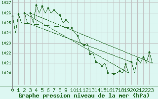 Courbe de la pression atmosphrique pour Krakow