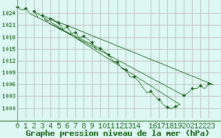 Courbe de la pression atmosphrique pour Schaffen (Be)