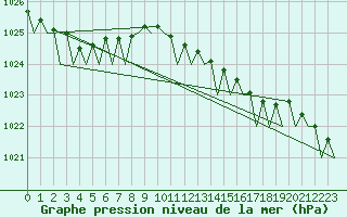 Courbe de la pression atmosphrique pour Vlieland