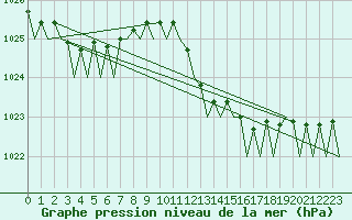 Courbe de la pression atmosphrique pour Menorca / Mahon