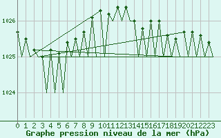 Courbe de la pression atmosphrique pour Platform K14-fa-1c Sea