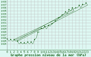 Courbe de la pression atmosphrique pour Schaffen (Be)