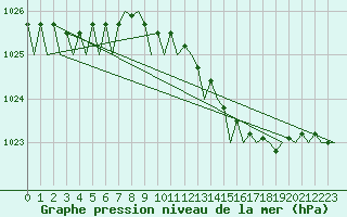 Courbe de la pression atmosphrique pour Schaffen (Be)