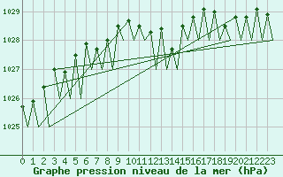 Courbe de la pression atmosphrique pour Bonn (All)