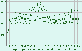 Courbe de la pression atmosphrique pour Platform Hoorn-a Sea