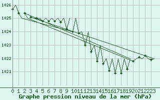 Courbe de la pression atmosphrique pour Saarbruecken / Ensheim