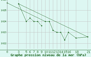 Courbe de la pression atmosphrique pour Vitebsk