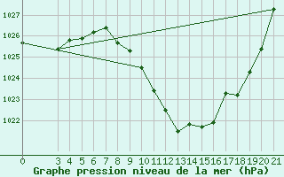 Courbe de la pression atmosphrique pour Gospic