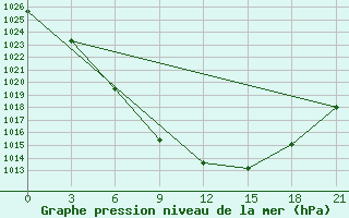 Courbe de la pression atmosphrique pour Senkursk